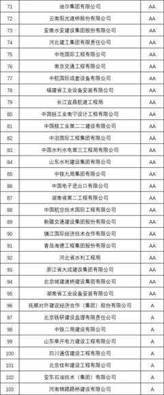 7大建筑央企哪家海外业务最霸道,对外承包工程AAA级信用名单
